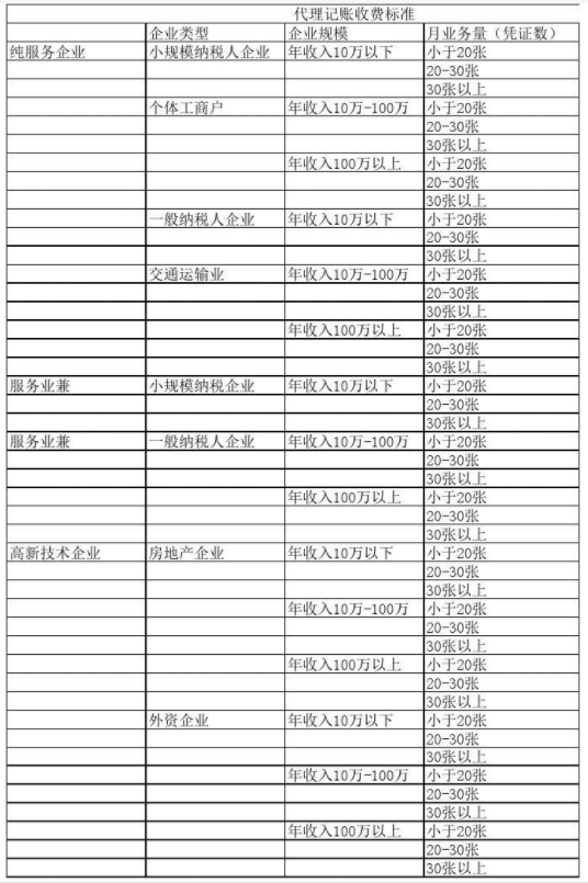 河南代理记账公司收费表一览，代理记账收费结构构成